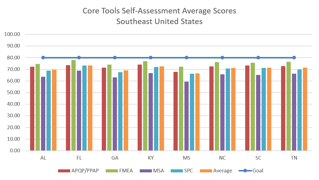 Core Tools Self-Assessment Results Southeast United States September 2020