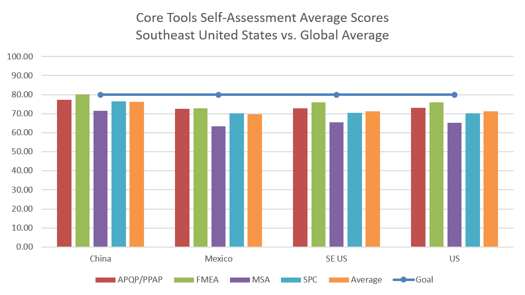 Core Tools Self-Assessment Results Southeast United States vs Global Average September 2020